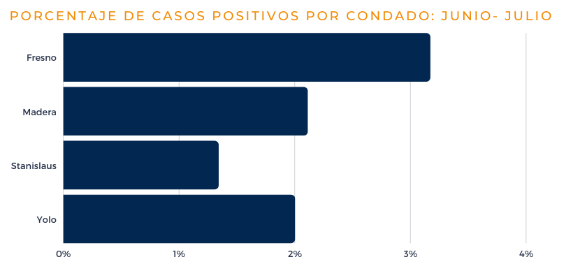 resultados positivos de COVID-19 por condado